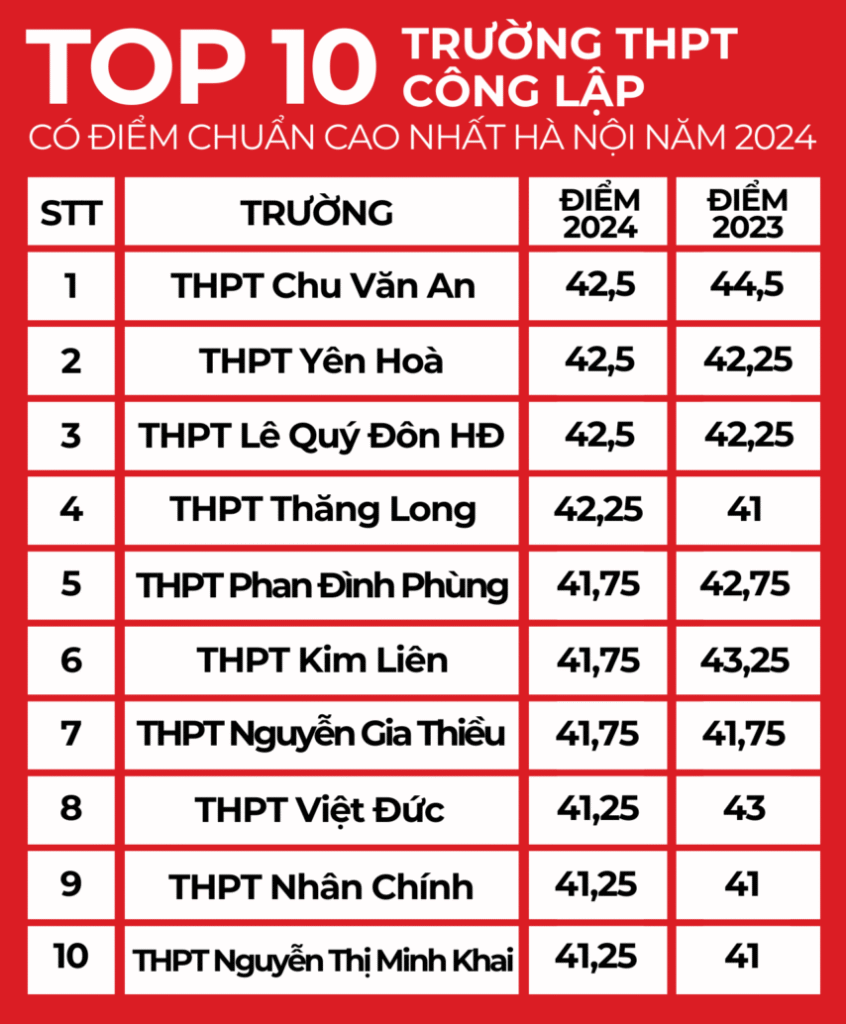 Top 10 trường THPT công lập với điểm chuẩn cao Top 10 trường THPT công lập với điểm chuẩn cao