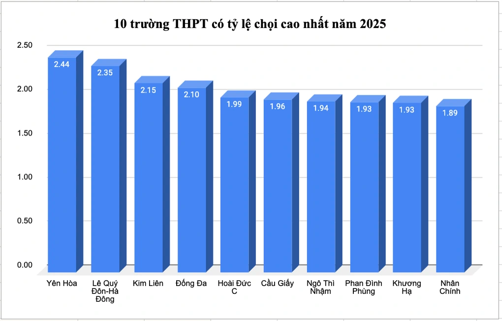 Quận nào có trường lấy điểm cao nhất Hà Nội năm 2025