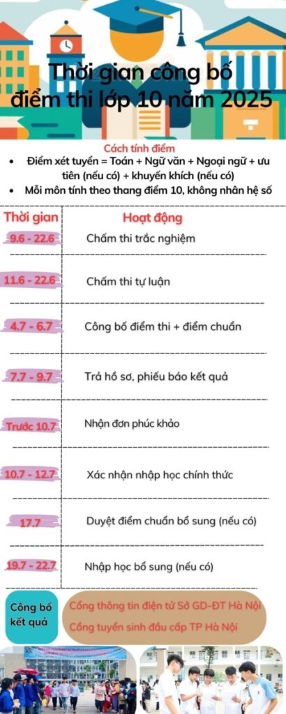 Các bước tra cứu điểm thi vào 10 Hà Nội 2025 nhanh nhất Các bước tra cứu điểm thi vào 10 Hà Nội 2025 nhanh nhất